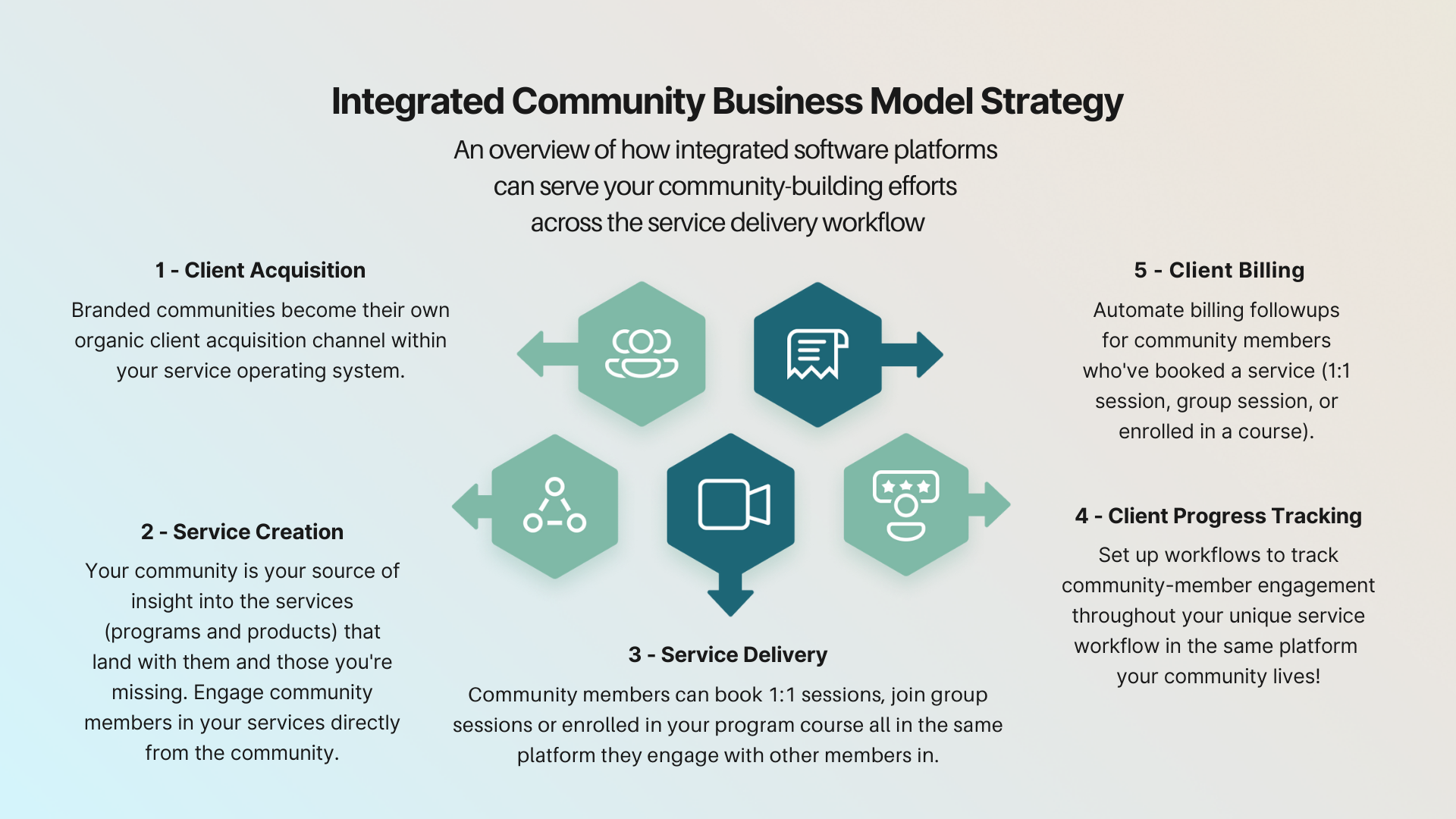 How Integrated service platforms can serve your community strategy across the service workflow | Profi | Community business model strategy