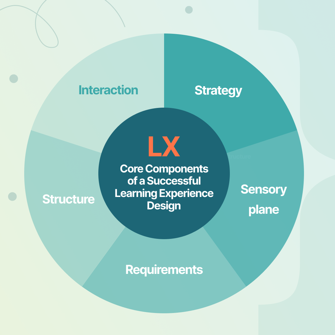 The 5 core components of a successful LxD | Profi L&D platform