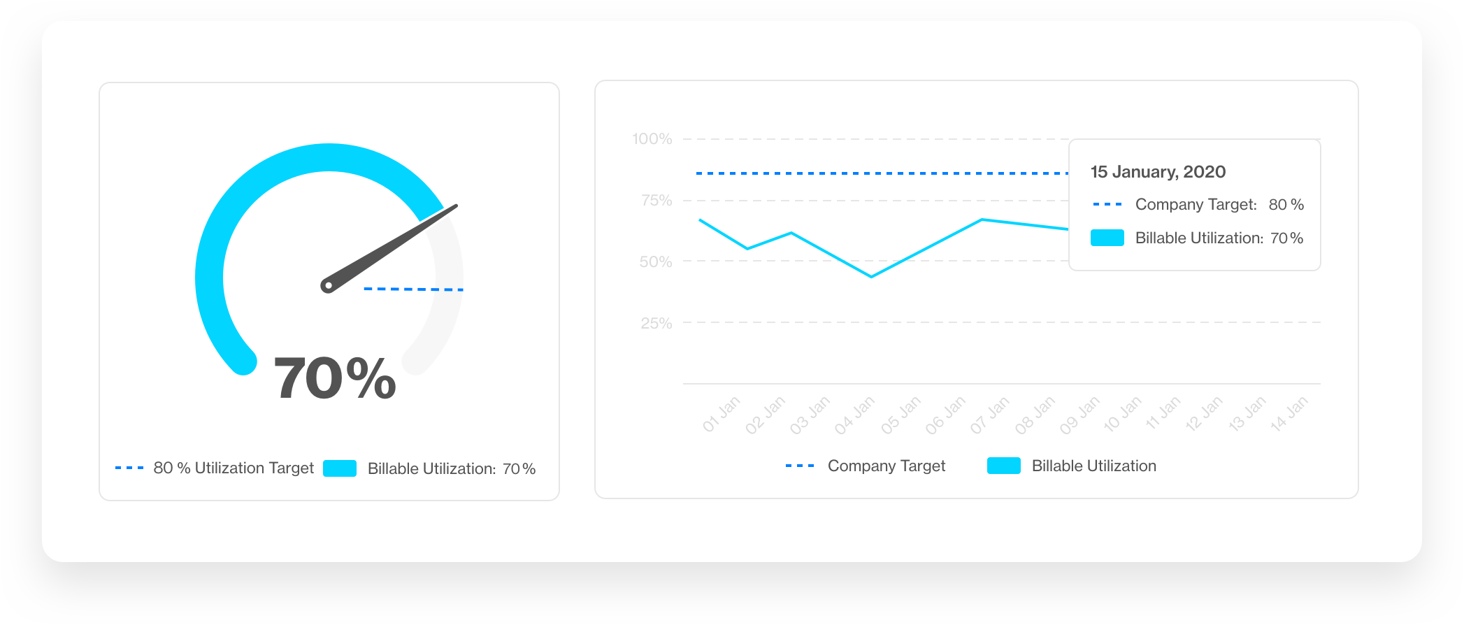 Forecast’s Utilization report showing billable time utilization versus target time utilization