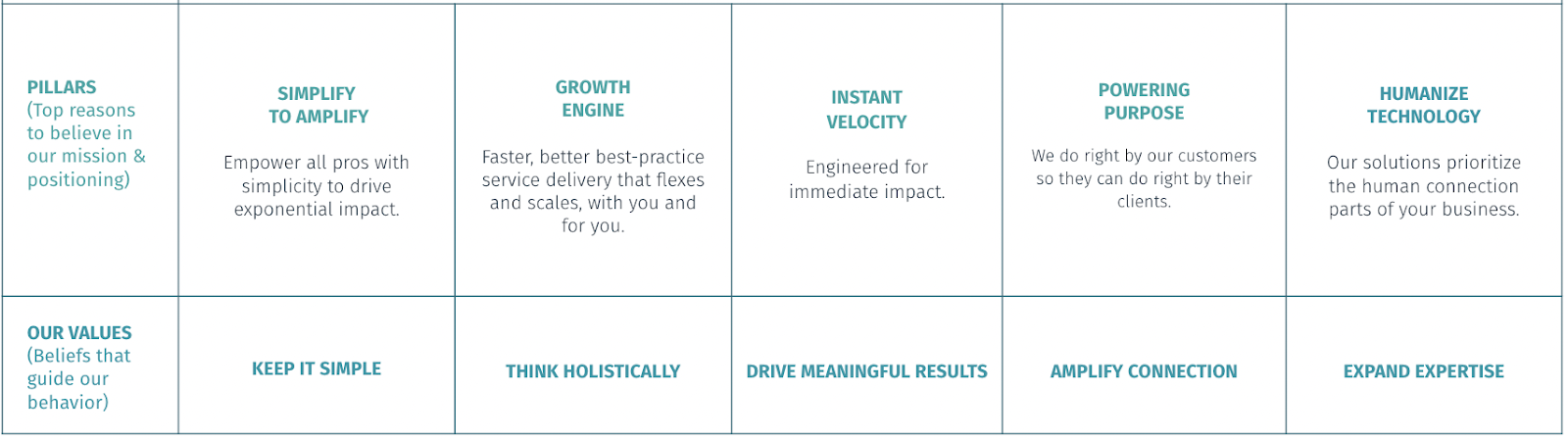 Profi.io pillars and values that guide their purpose-led coaching software for purpose-driven coaches