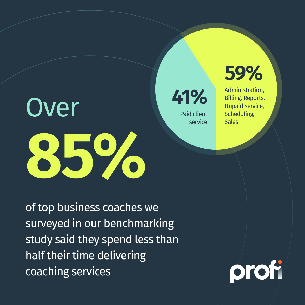 How Top business coaches spend time benchmark survey chart | Profi time management tips for online coaching business