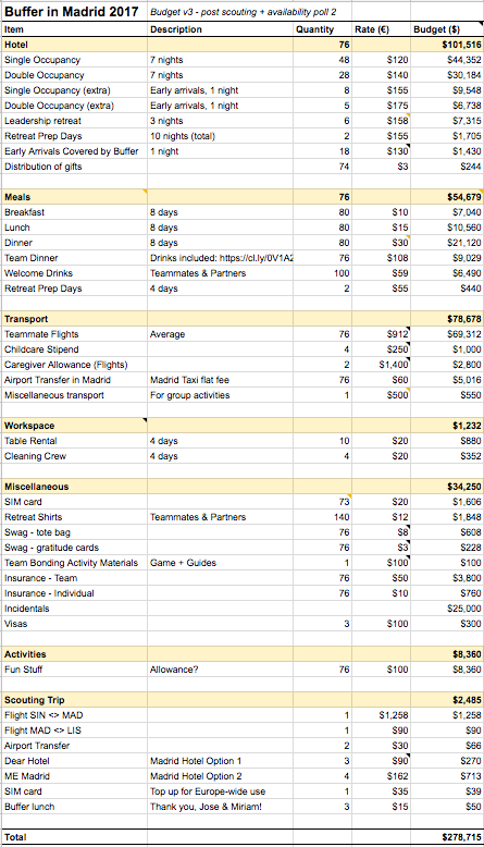 buffer retreat budget