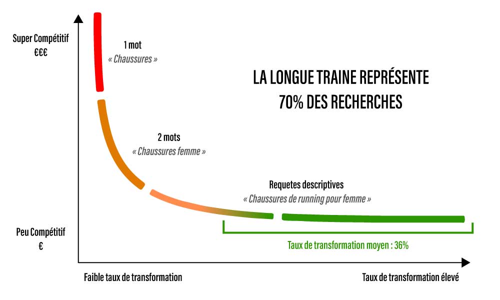 Apparaitre en premier sur google - Longue traine