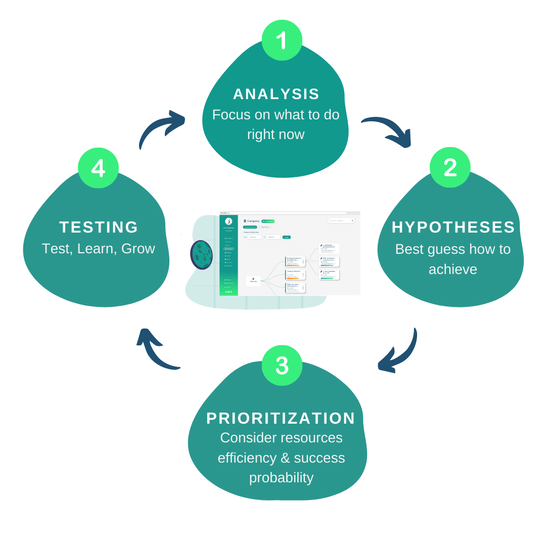 Talbit OKR Trust-the-process