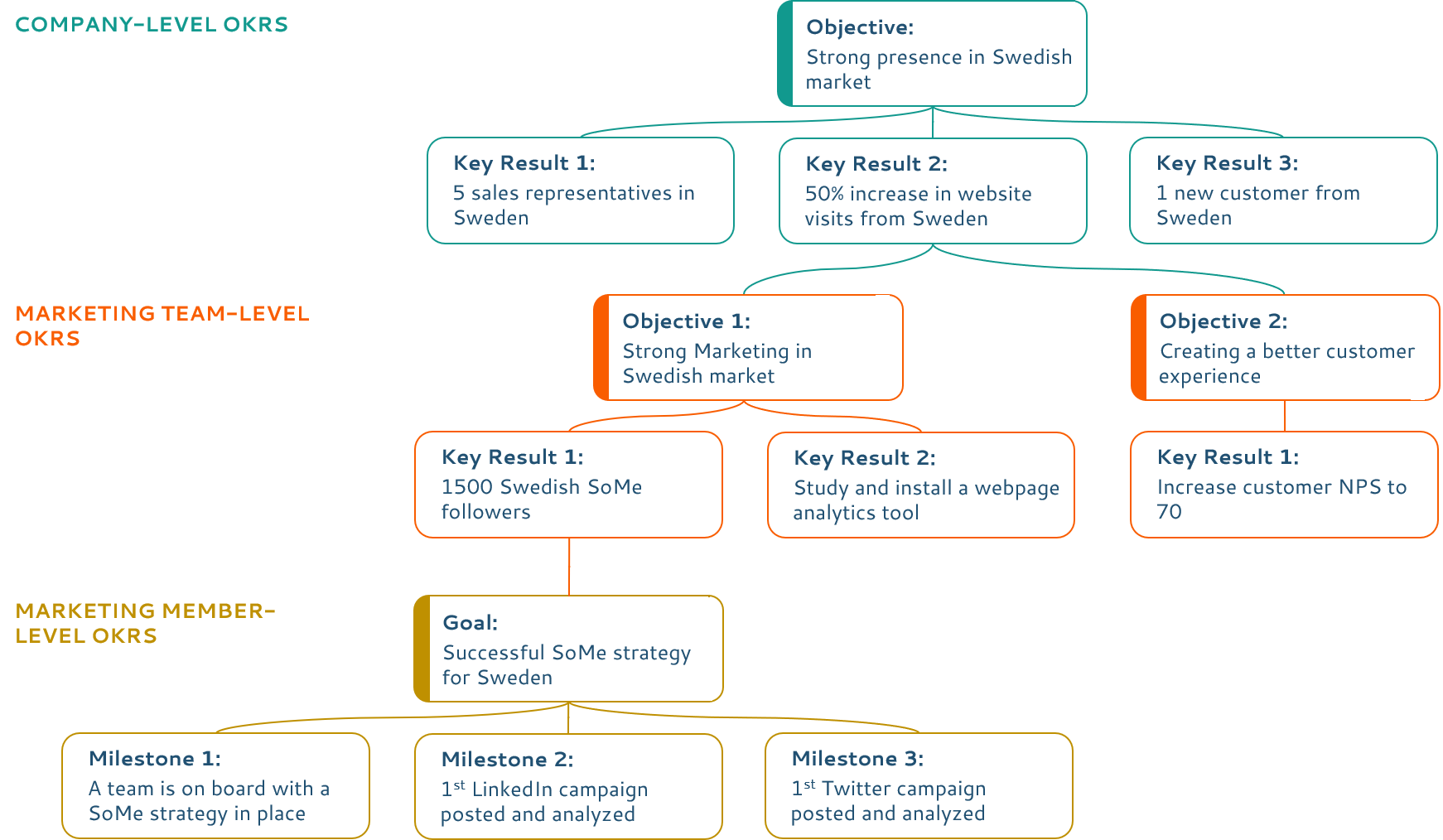 company, team, employee level okrs