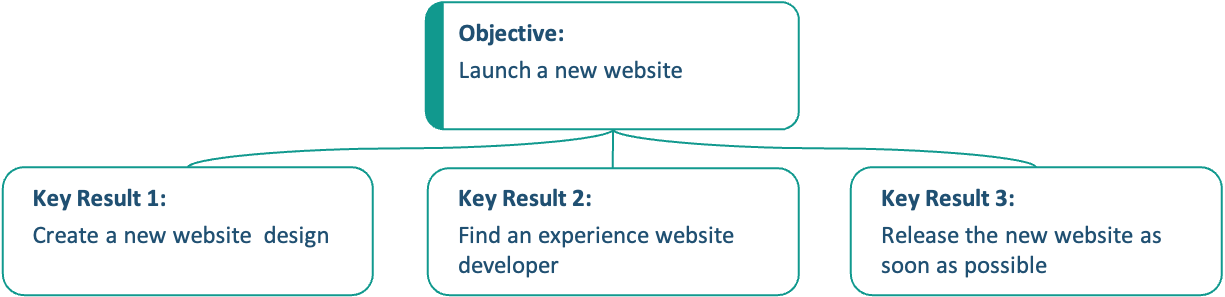 how to write key results