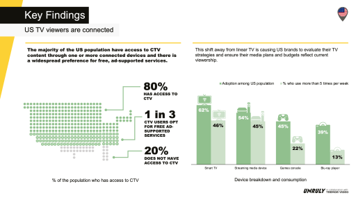 US CTV devices adoption and frequency of usage