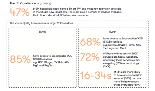 UK CTV audience split between BVOD & SVOD