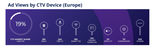 Ad views by CTV devices in Europe, with split per device or set up box