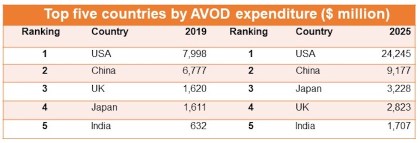 Ranking table describing AVOD ad expenditure comparing 2019 to ad spent projected in 2025, for the top 5 countries