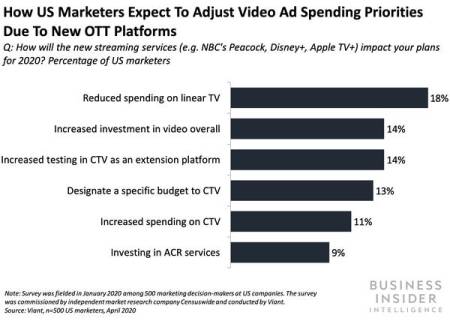Media ad investment priorities following the pandemic and the rise of CTV
