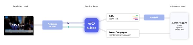 Sample advertising stack using header bidding logic via Publica's demand-agnostic Unified Auction for CTV