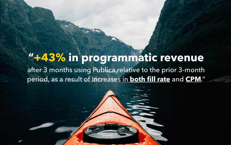 +43% in programmatic revenue after 3 months using Publica relative to the prior 3-month period, as a result of increases in both fill rate and CPM.
