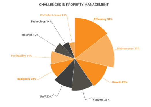 Challenges of Property Managers