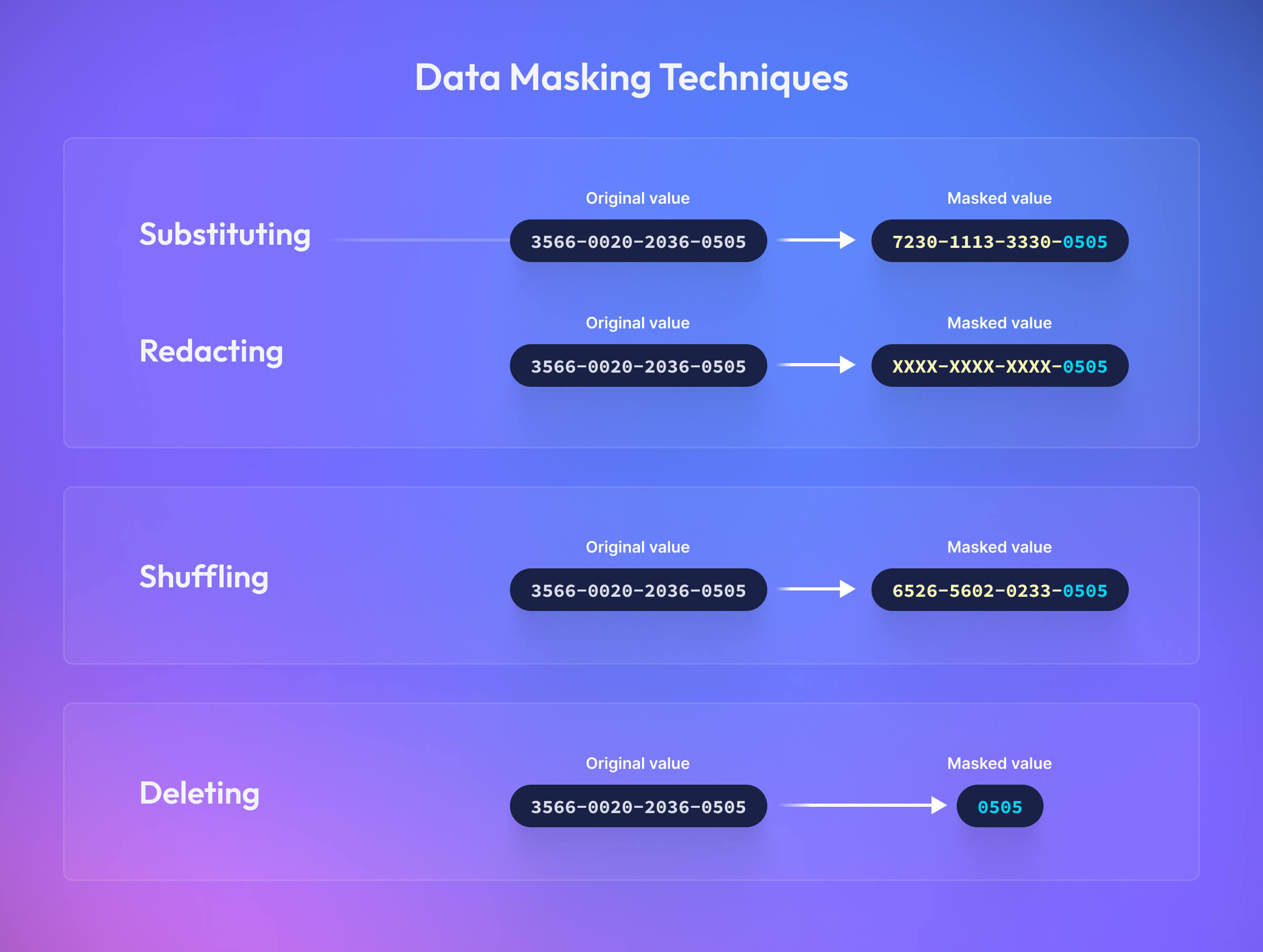 Substituting data, redacting data, shuffling data, and deleting data are all techniques to obfuscate an original value.