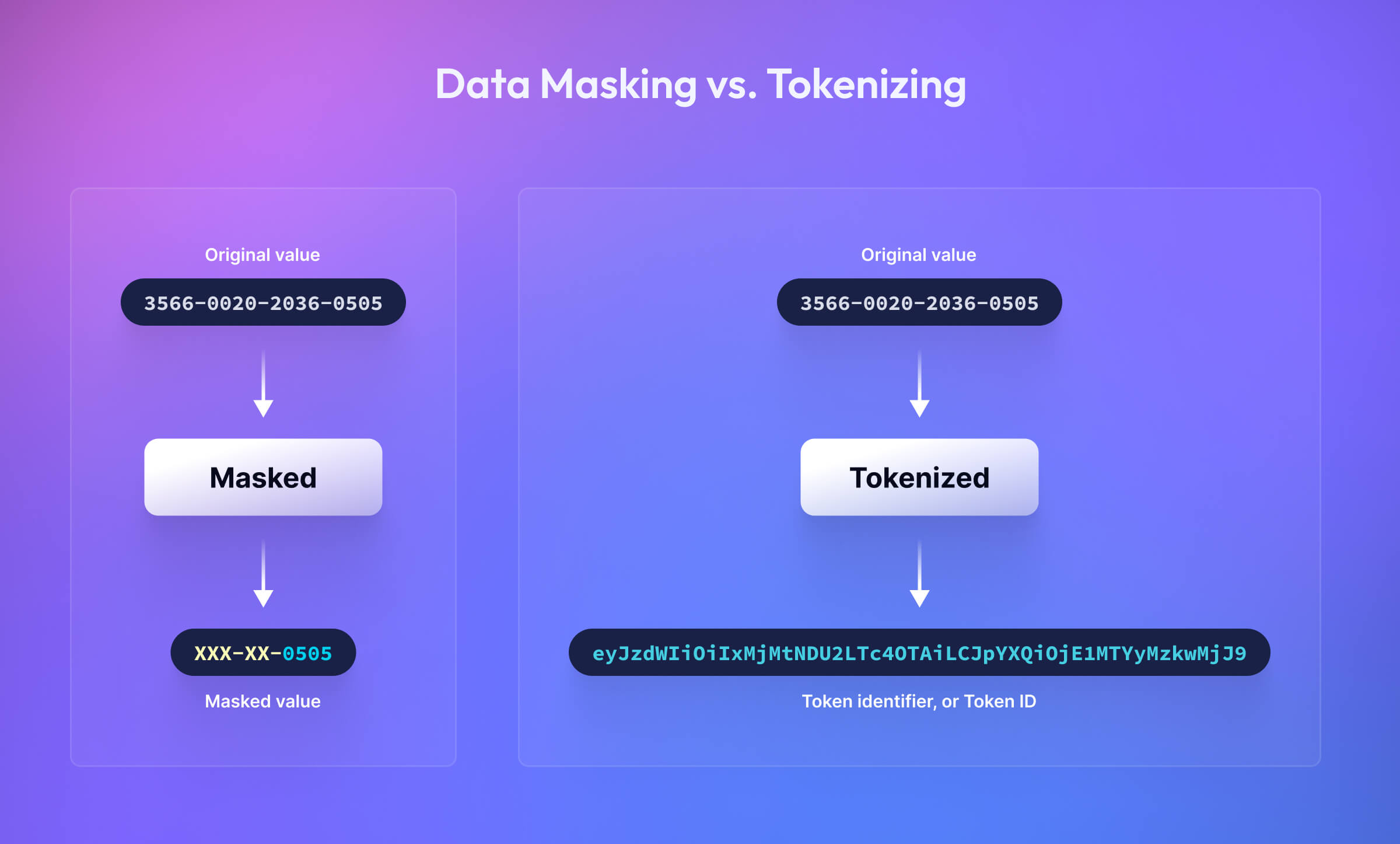 Masking takes a string and obfuscates an original raw value while tokenizing create a new value in the form of a token.