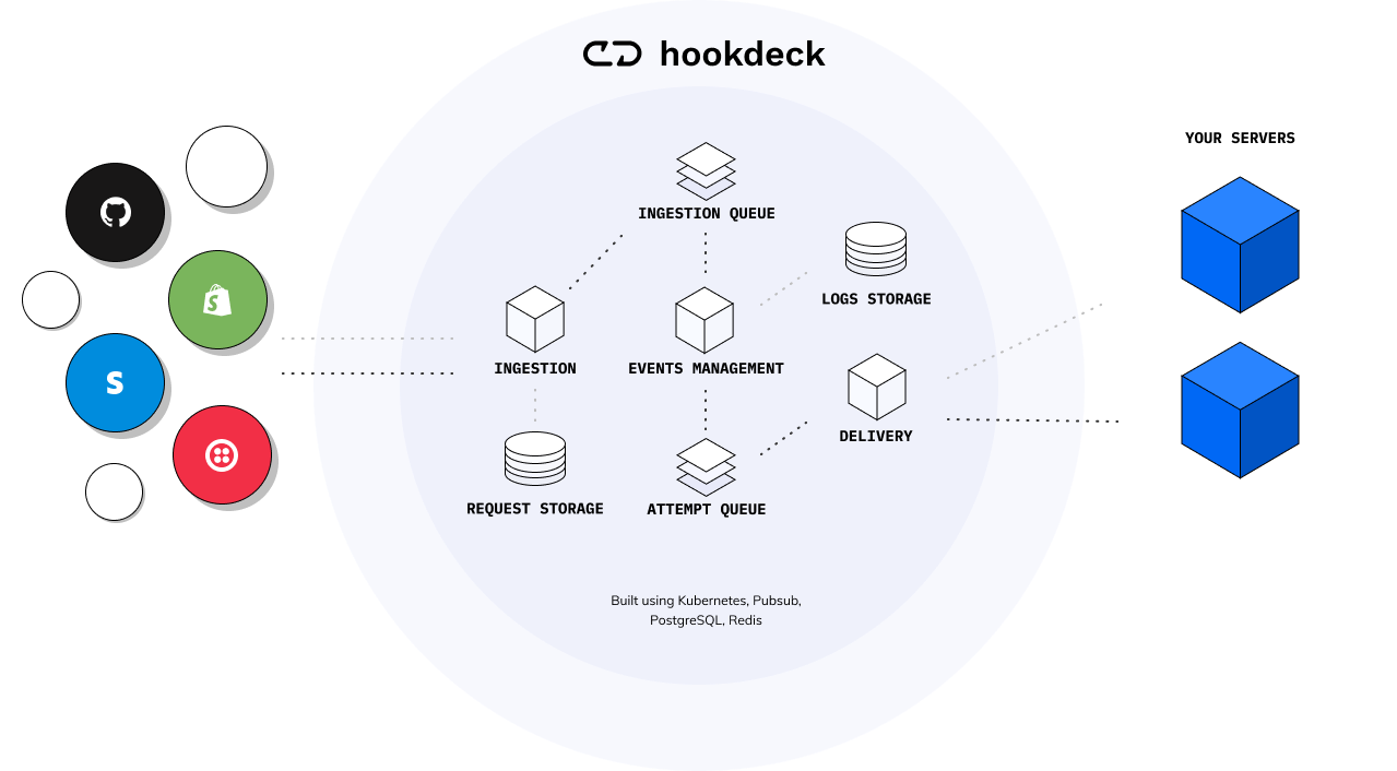How Hookdeck Works