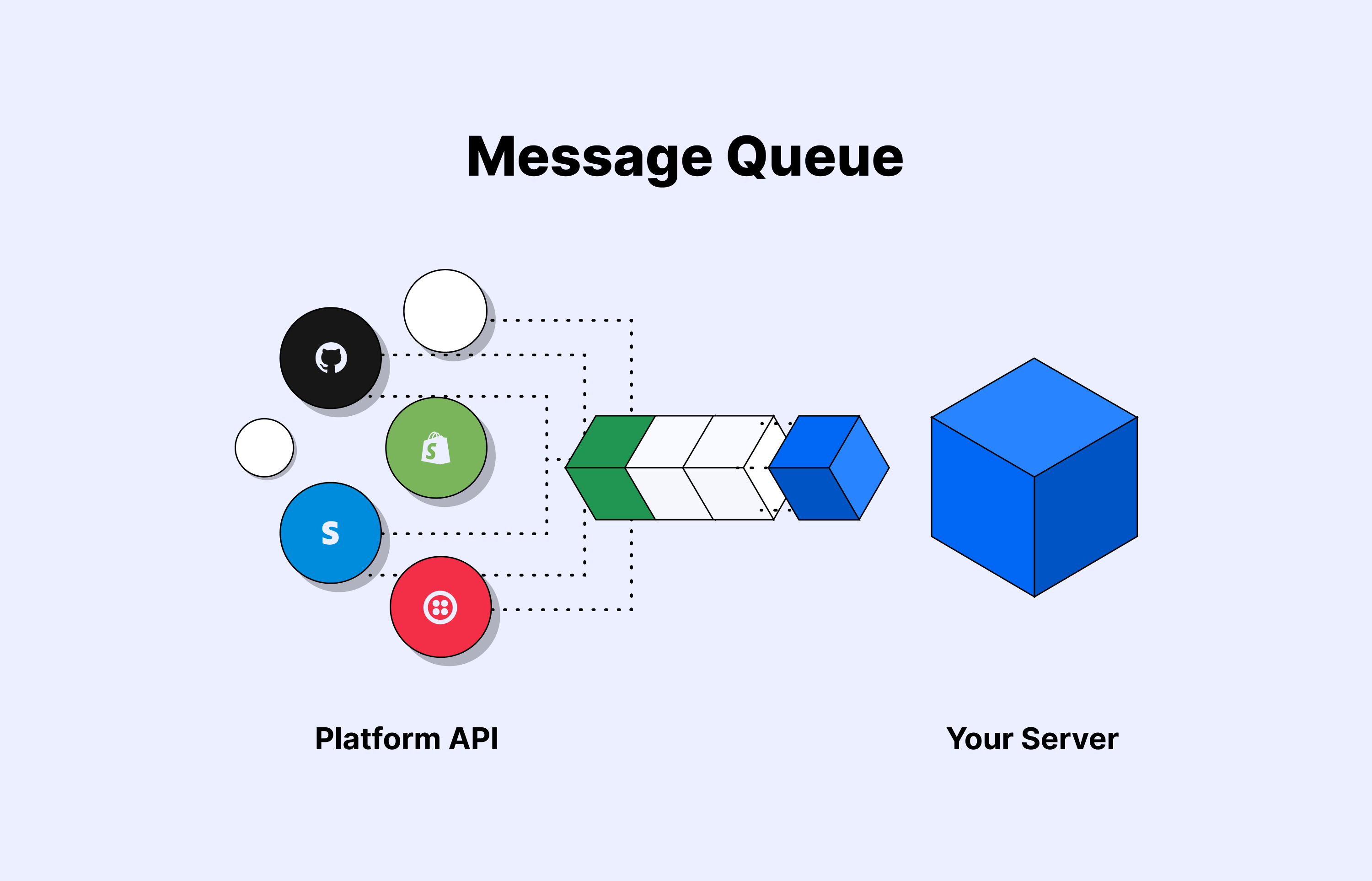 Message queue for asynchronous communication processing