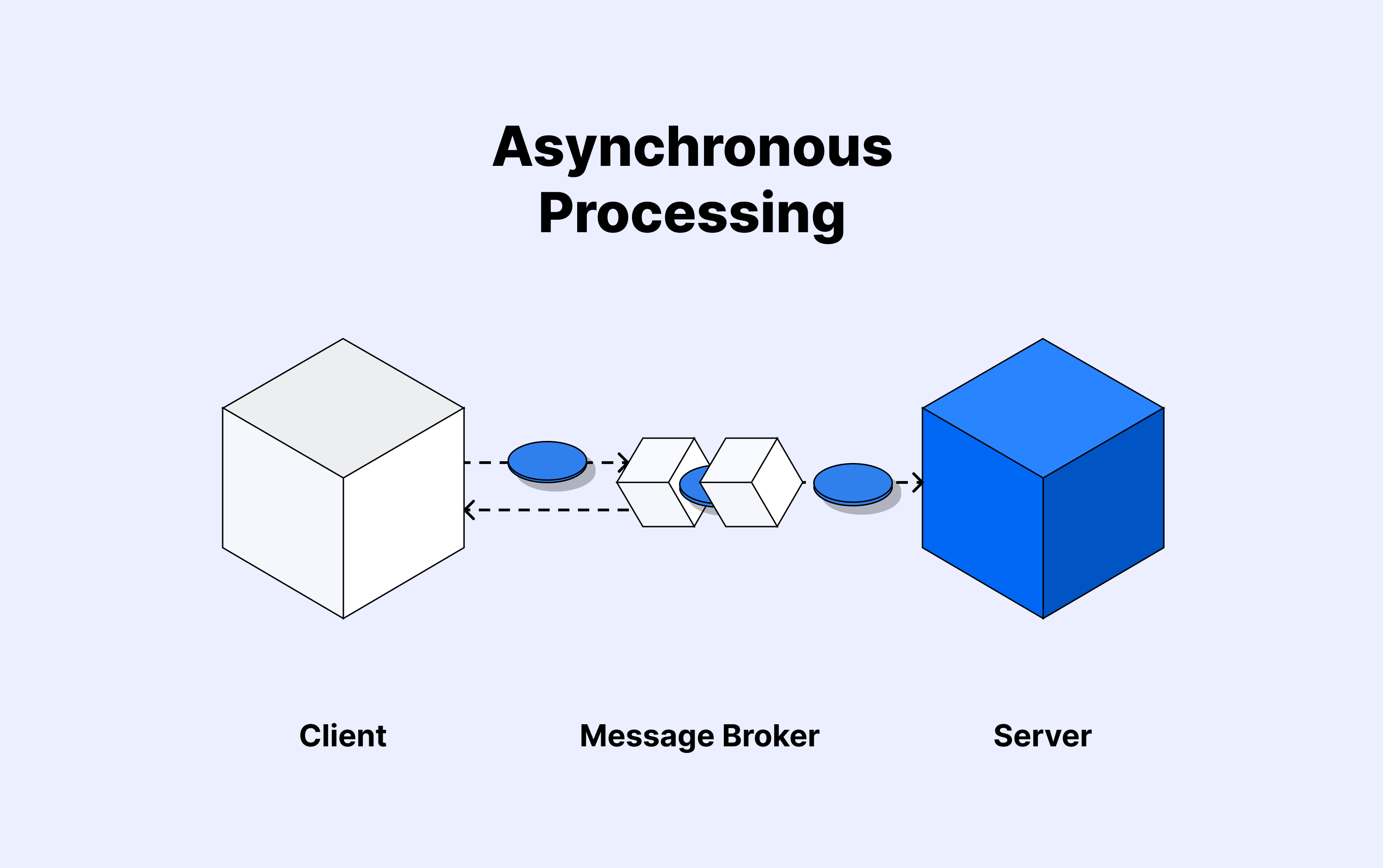 Asynchronous Processing