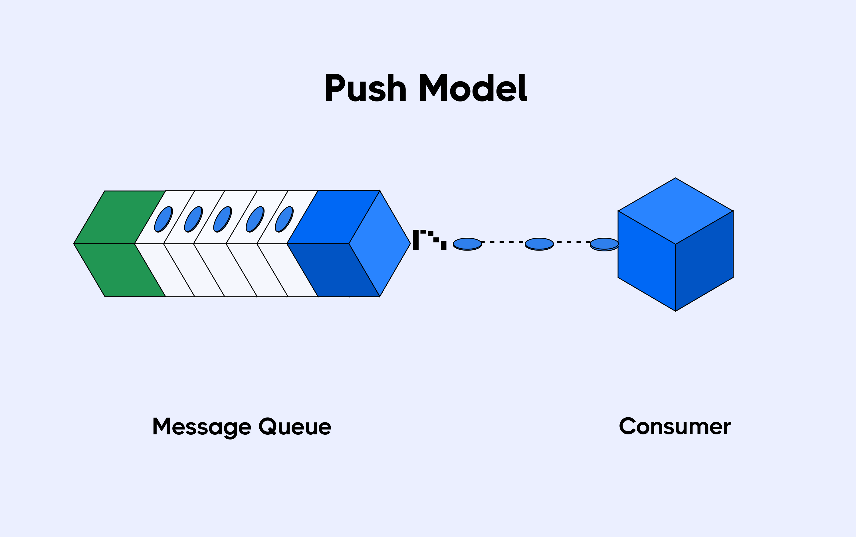 Pull model for consumer communication