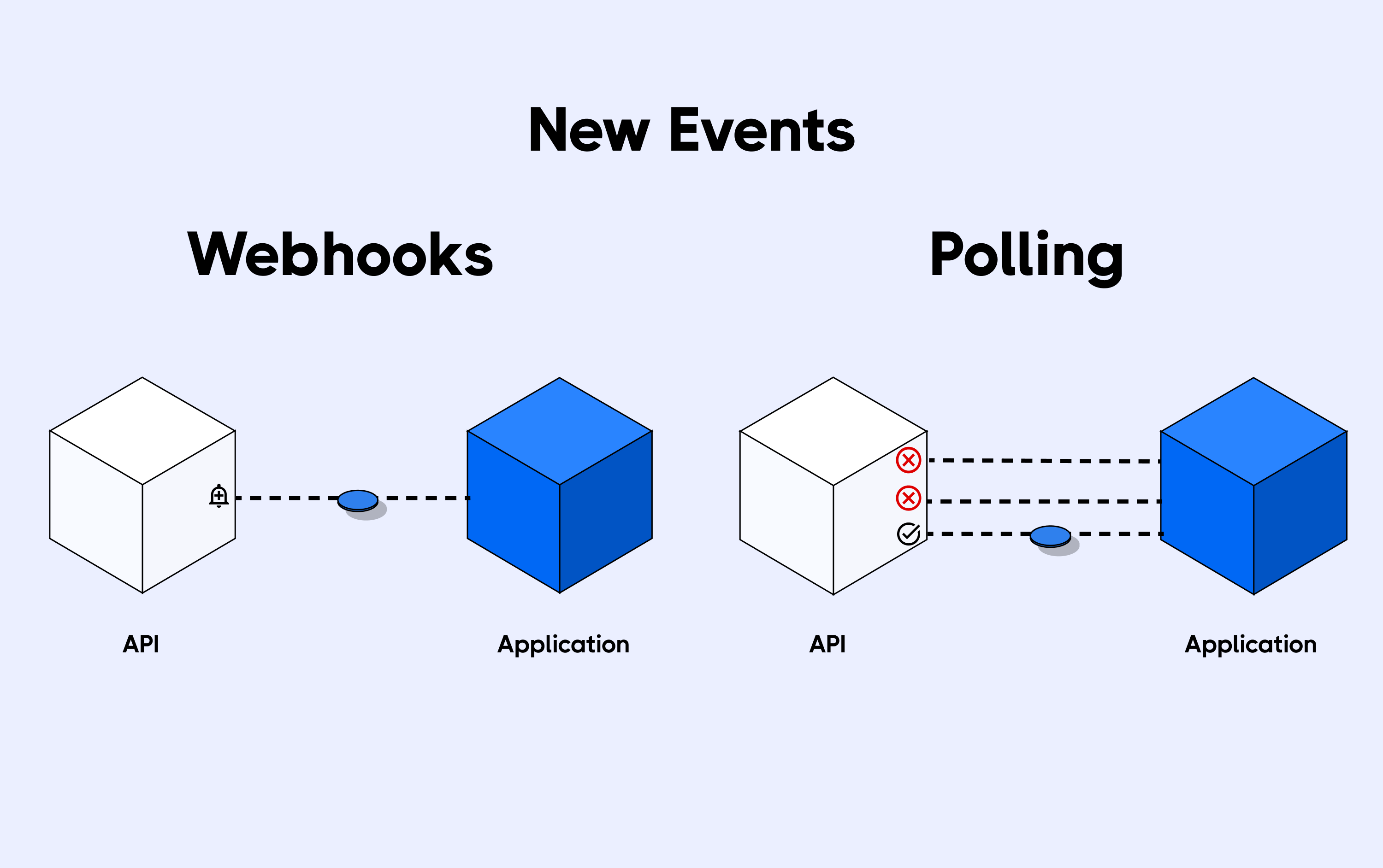 Comparison between webhooks and polling