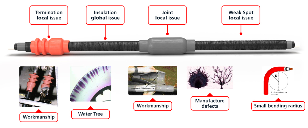 Common Cable fault Issues