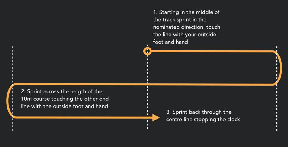 The modified 5-10-5 test. We removed the hand touches on the lines to un-handicap taller athletes.
