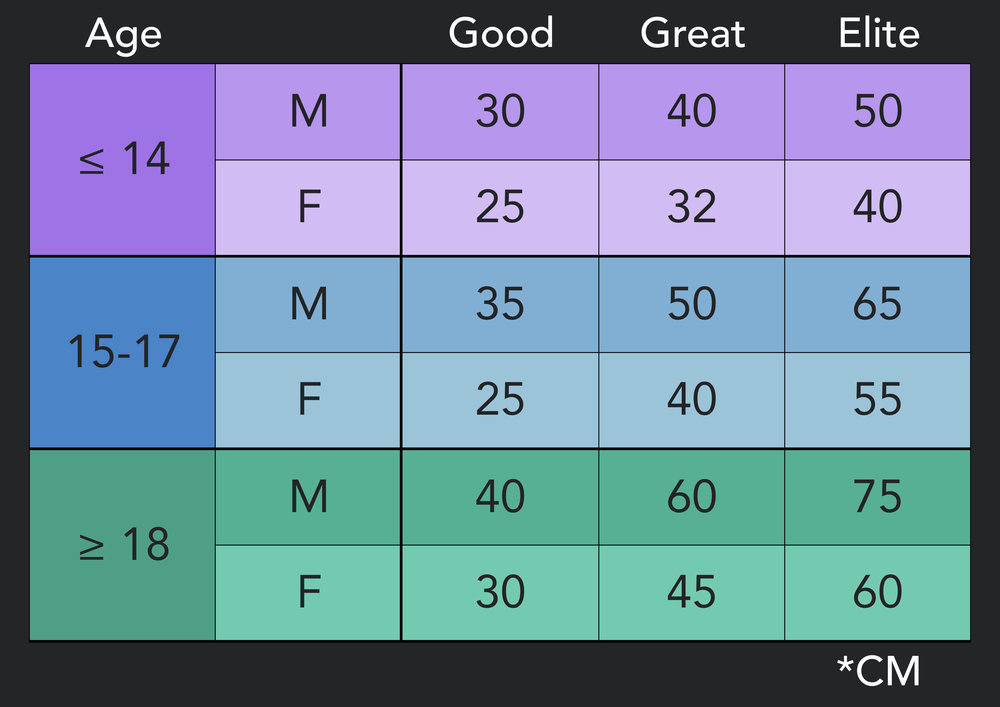 Standards for the standing vertical jump test