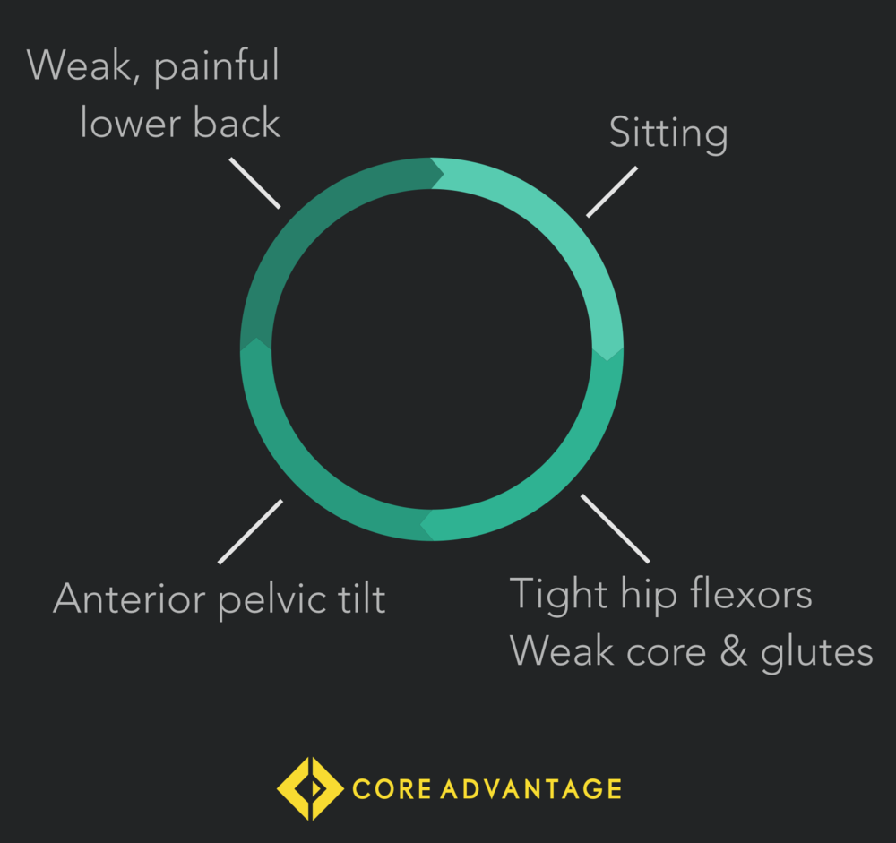 Anterior pelvic tilt