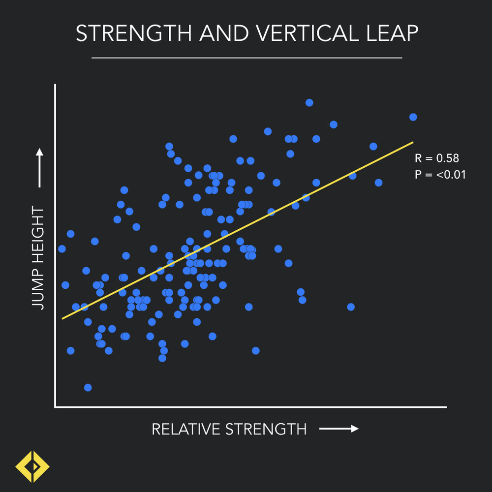 While some outliers can clearly be seen, the general trend it clear. Stronger people jump higher