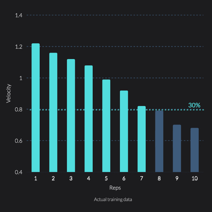 30% velocity loss chart with VBT