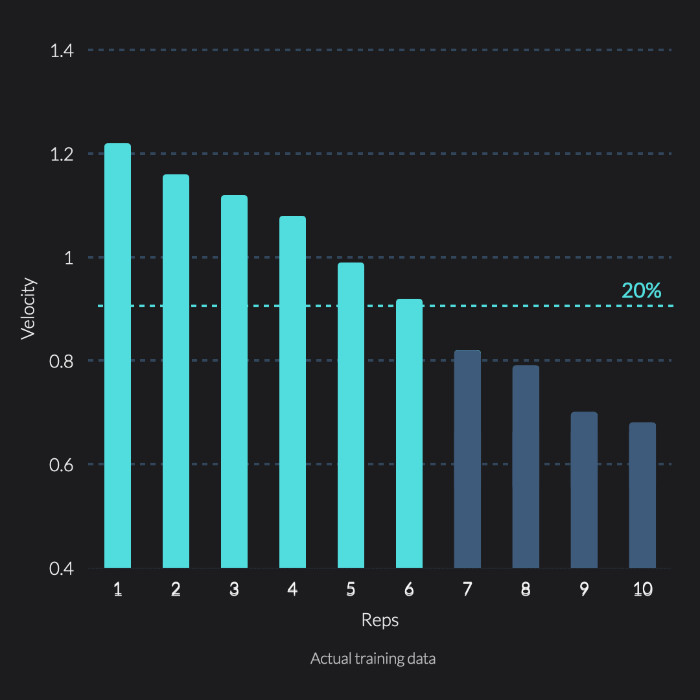 20% velocity loss chart with VBT