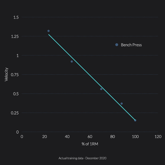 Load velocity relationship with VBT