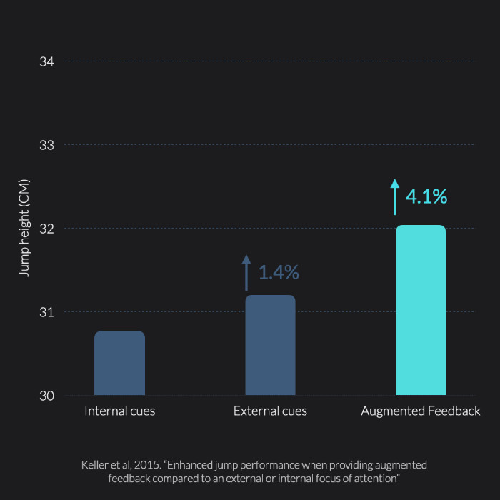 Velocity based training feedback increases jumps