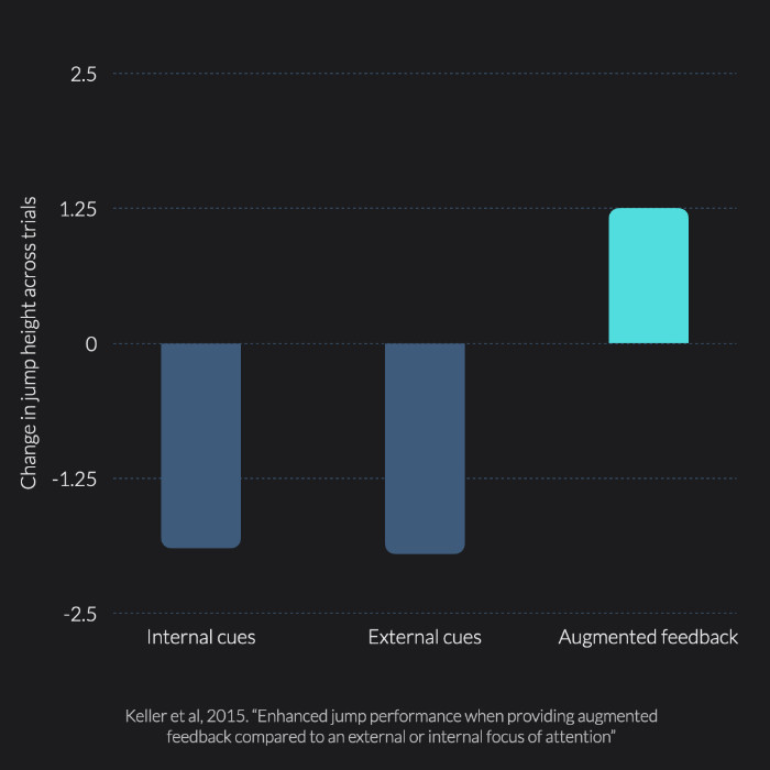 VBT feedback reduces fatigue