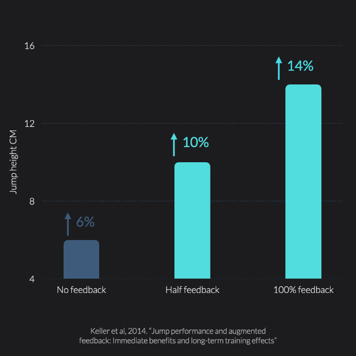 Increased feedback frequency improved jump performance