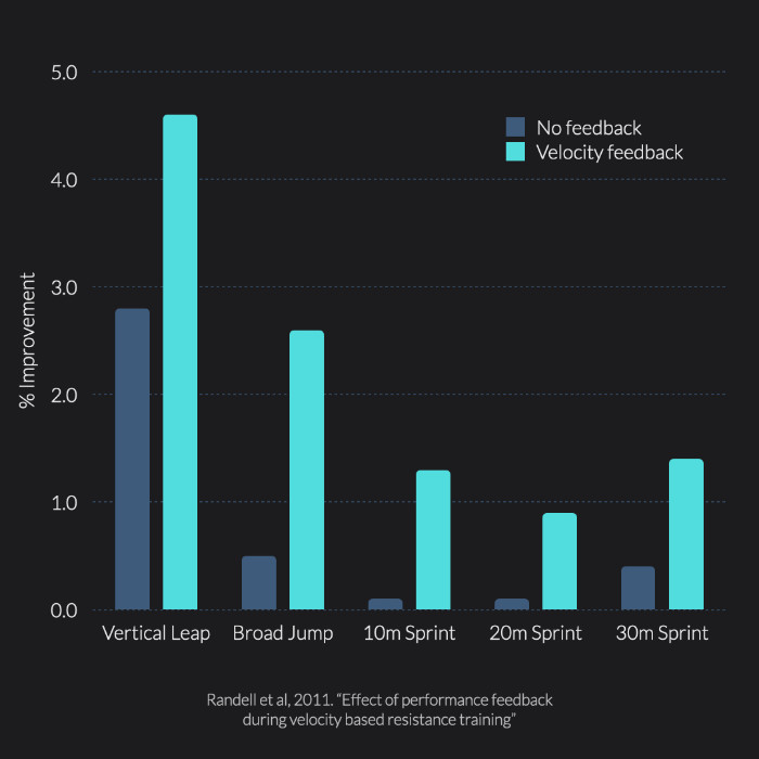 Velocity based training increases transfer to athletic performance