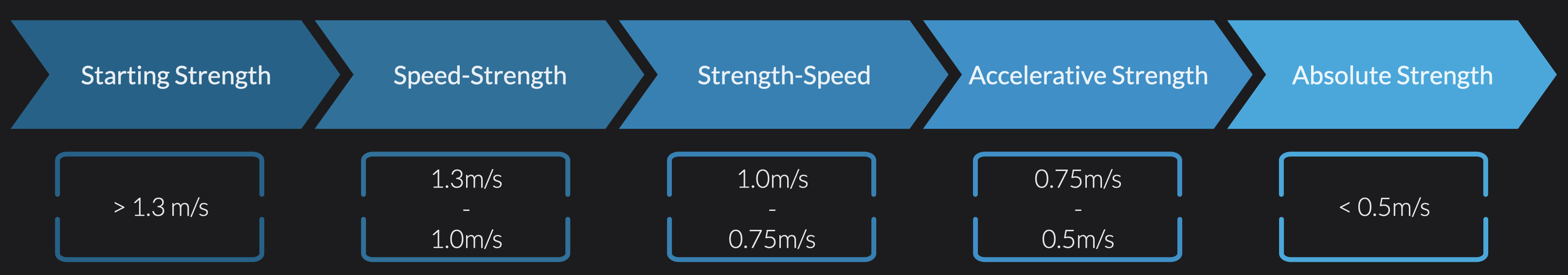 The traditional velocity zones and their fixed velocity values