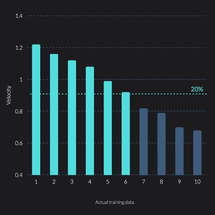 20% fatigue on a velocity chart