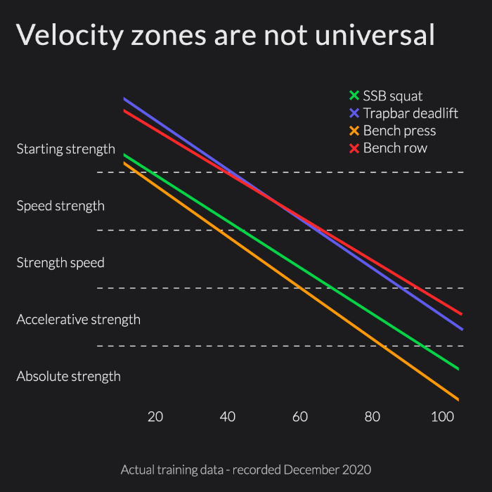 A load velocity profile for four different exercises using velocity based training (VBT)