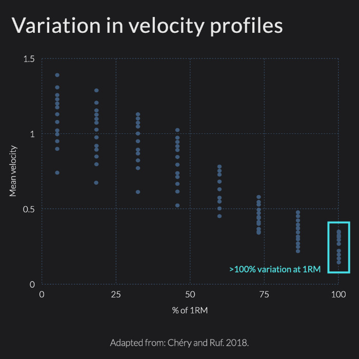 The spread in load profiles for different people using velocity based training (VBT)