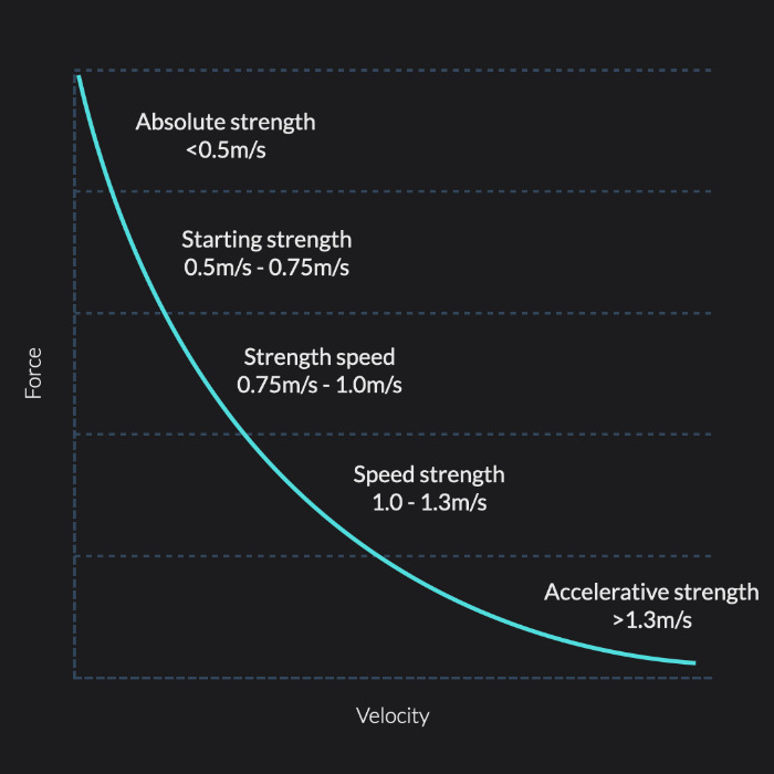 The velocity based training (VBT) speed zones on the force velocity curve - this is inaccurate