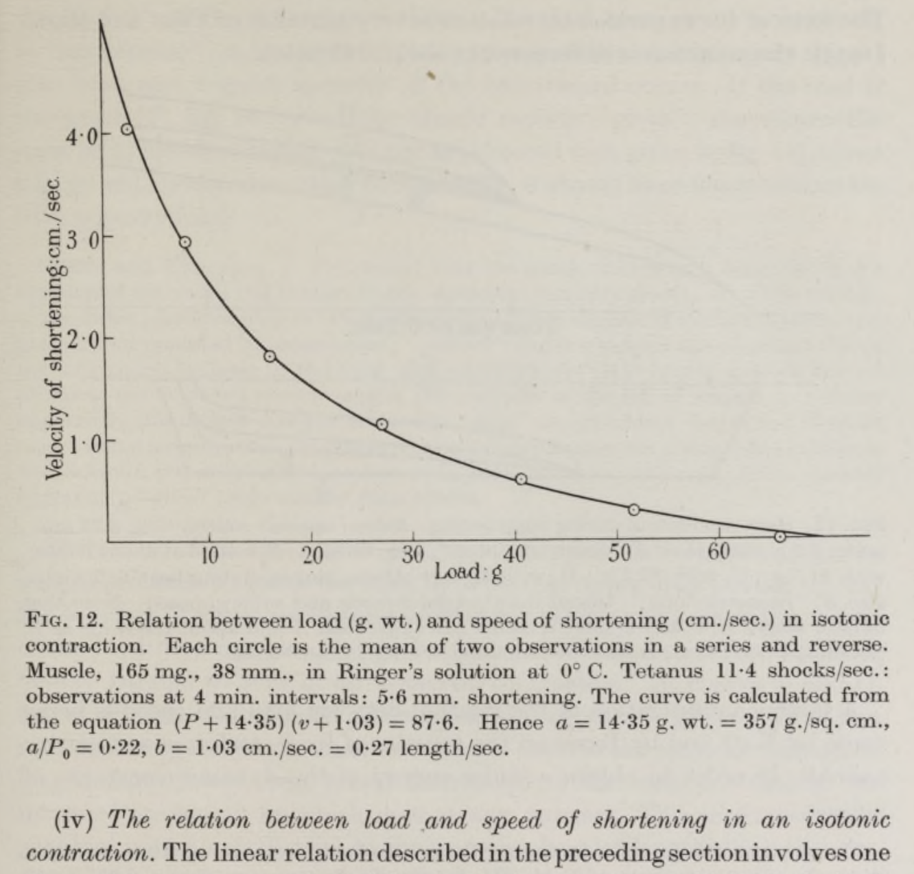 The original Force velocity curve as described by A. Hill 1938