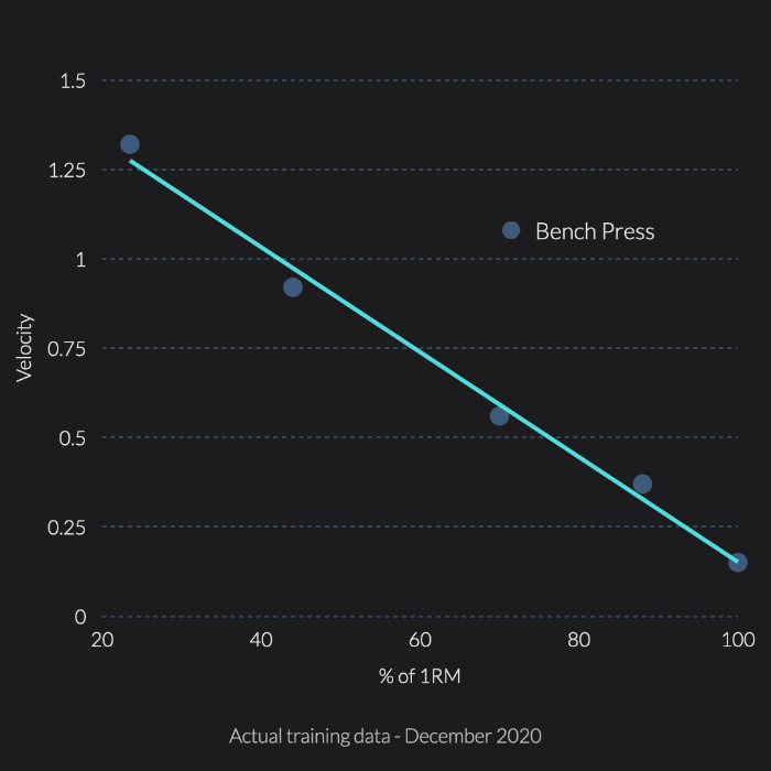A bench press load velocity profile using velocity based training (VBT)
