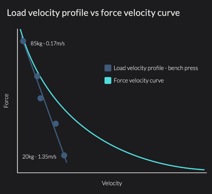 Chart illustrating the misalignment between the force velocity curve and the load velocity profile