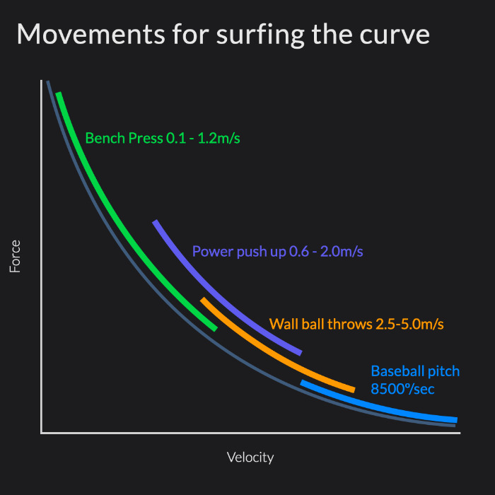 Different upper body exercises as they correspond to the force velocity curve