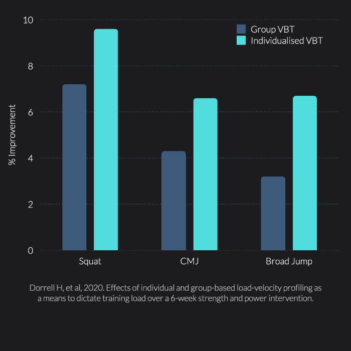 Comparing invidualised VBT training with a group based protocol