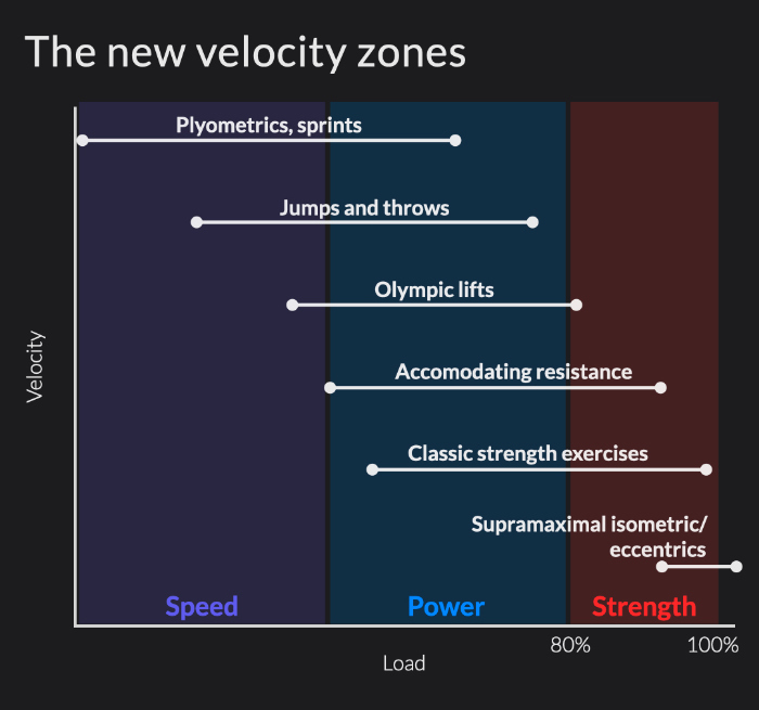 The new VBT velocity training zones with example exercises