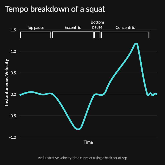 A velocity-time chart taken from the MetricVBT app