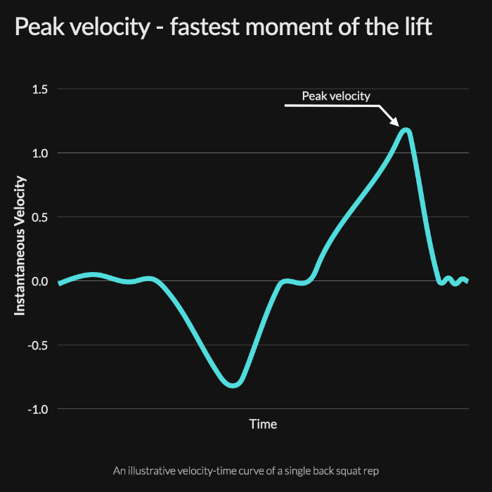 The Peak velocity metric - velocity based training